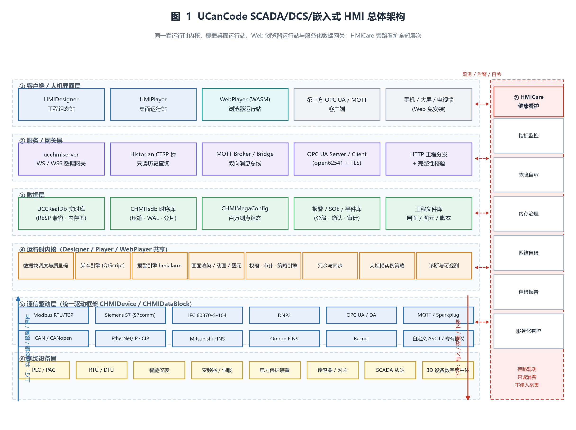 ͼ  1  UCanCode SCADA/DCS/Ƕ��ʽ HMI ����ܹ�������ƽ�� + HMICare ��·������