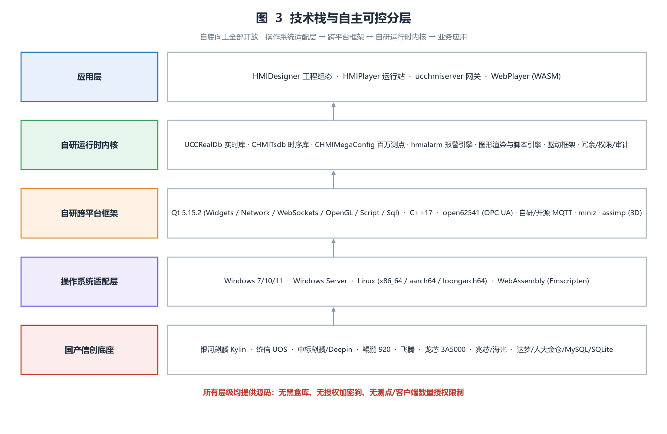 图 3 技术栈与自主可控分层