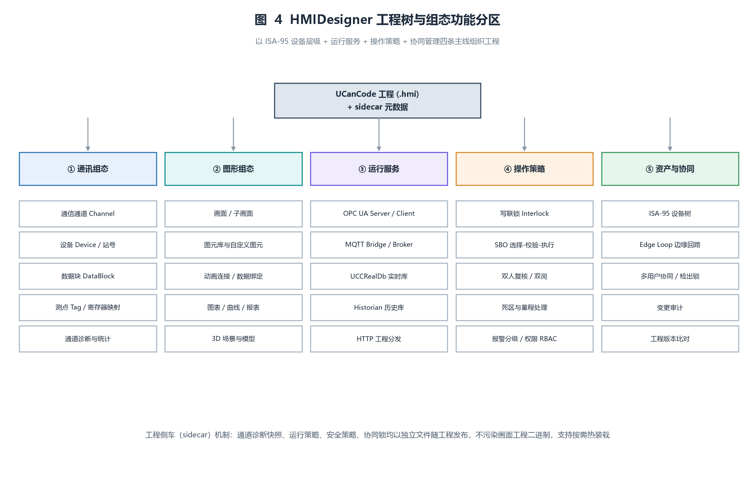 图 4 HMIDesigner 工程树与组态功能分区
