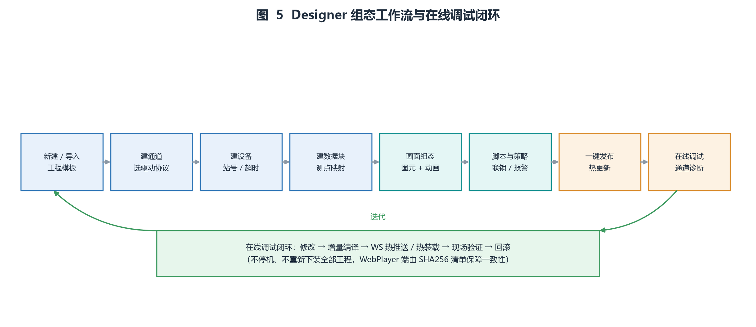图 5 Designer 组态工作流与在线调试闭环