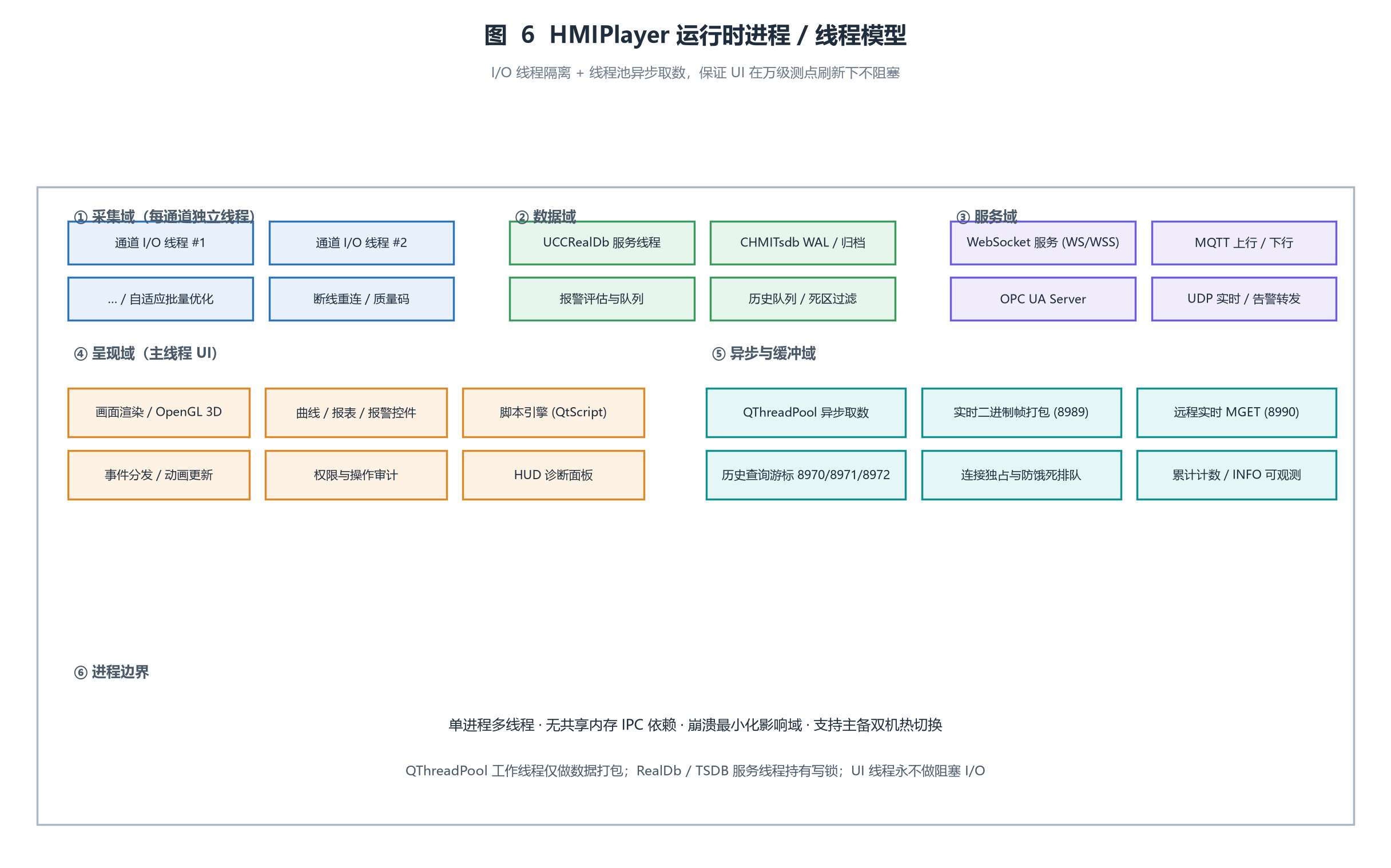ͼ  6  HMIPlayer ����ʱ���� / �߳�ģ��