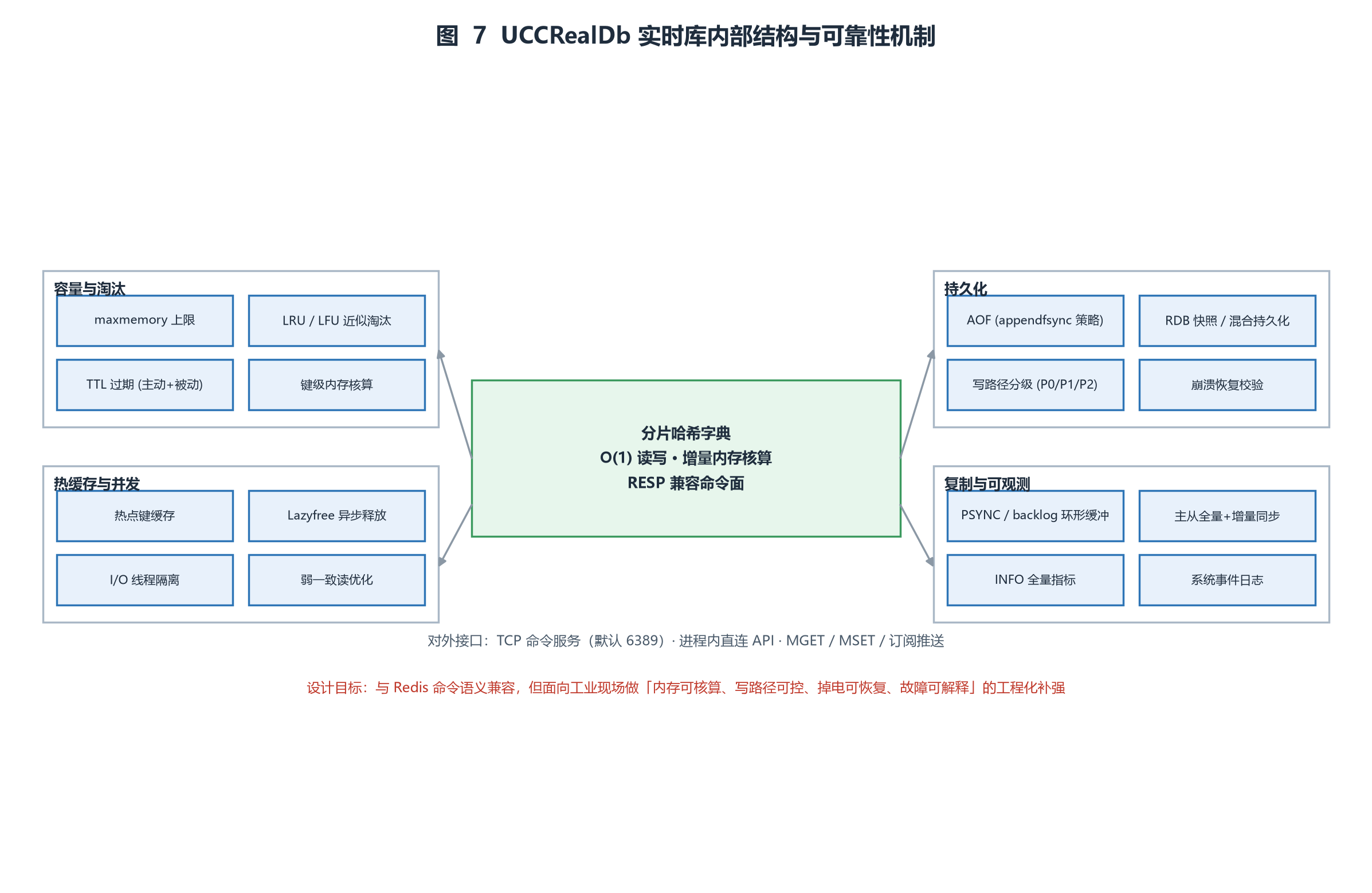 ͼ  7  UCCRealDb ʵʱ���ڲ��ṹ��ɿ��Ի���