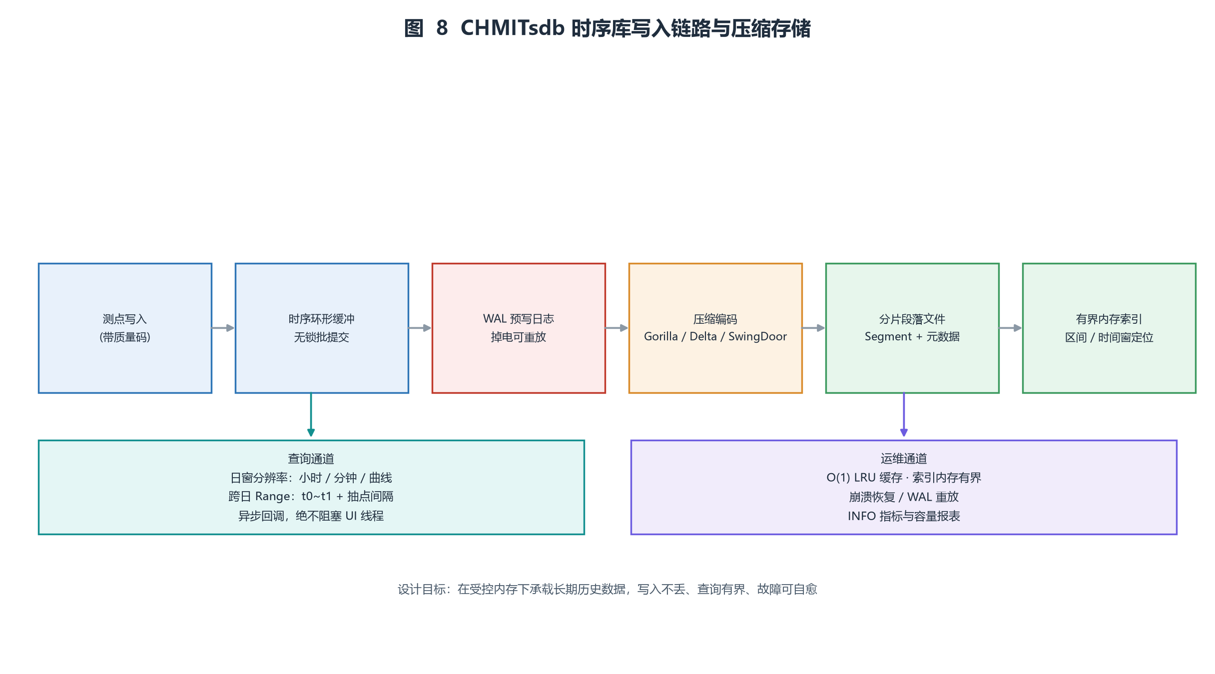 ͼ  8  CHMITsdb ʱ���д����·��ѹ���洢