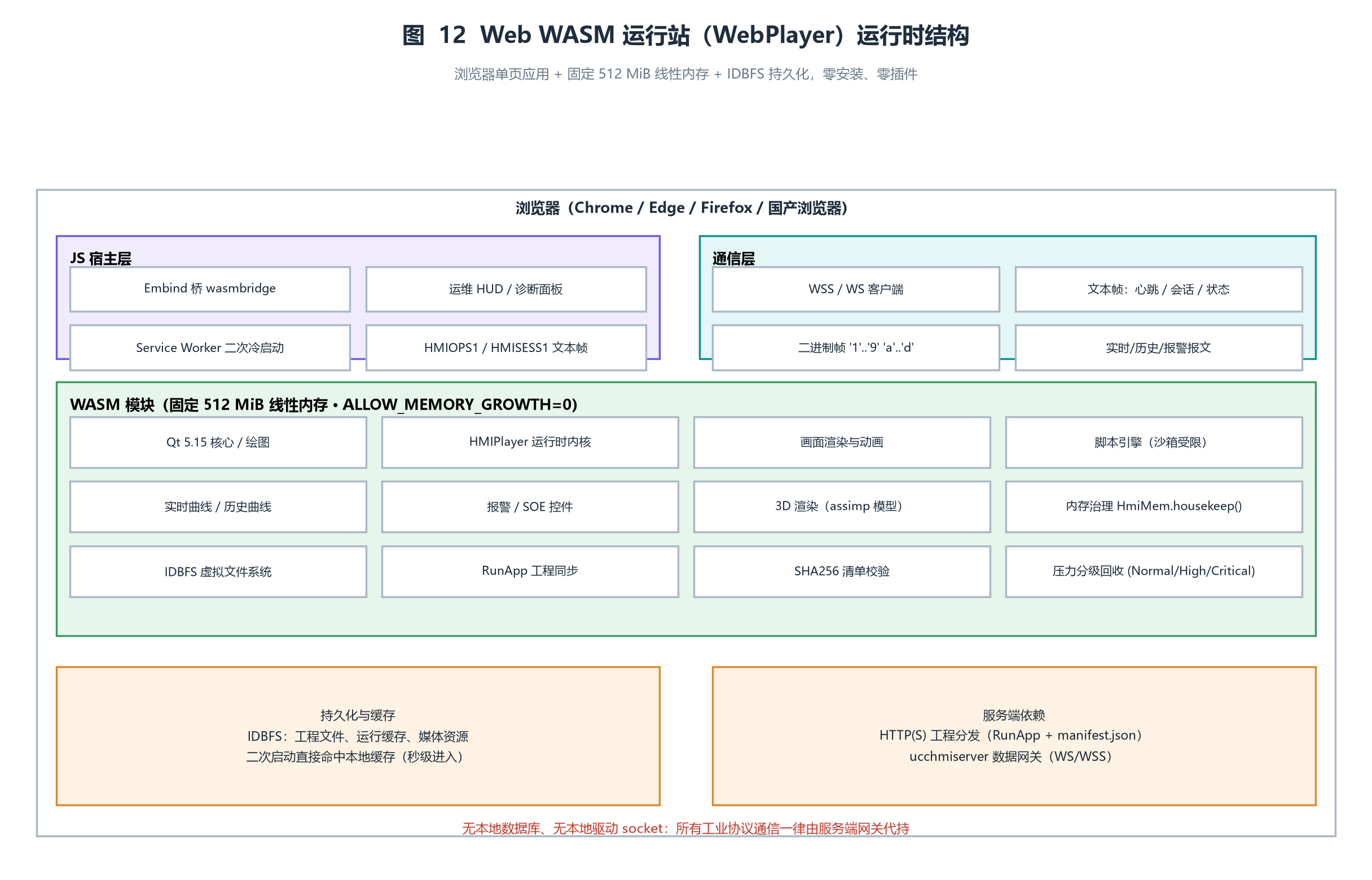 ͼ 12  Web WASM ����վ��WebPlayer������ʱ�ṹ