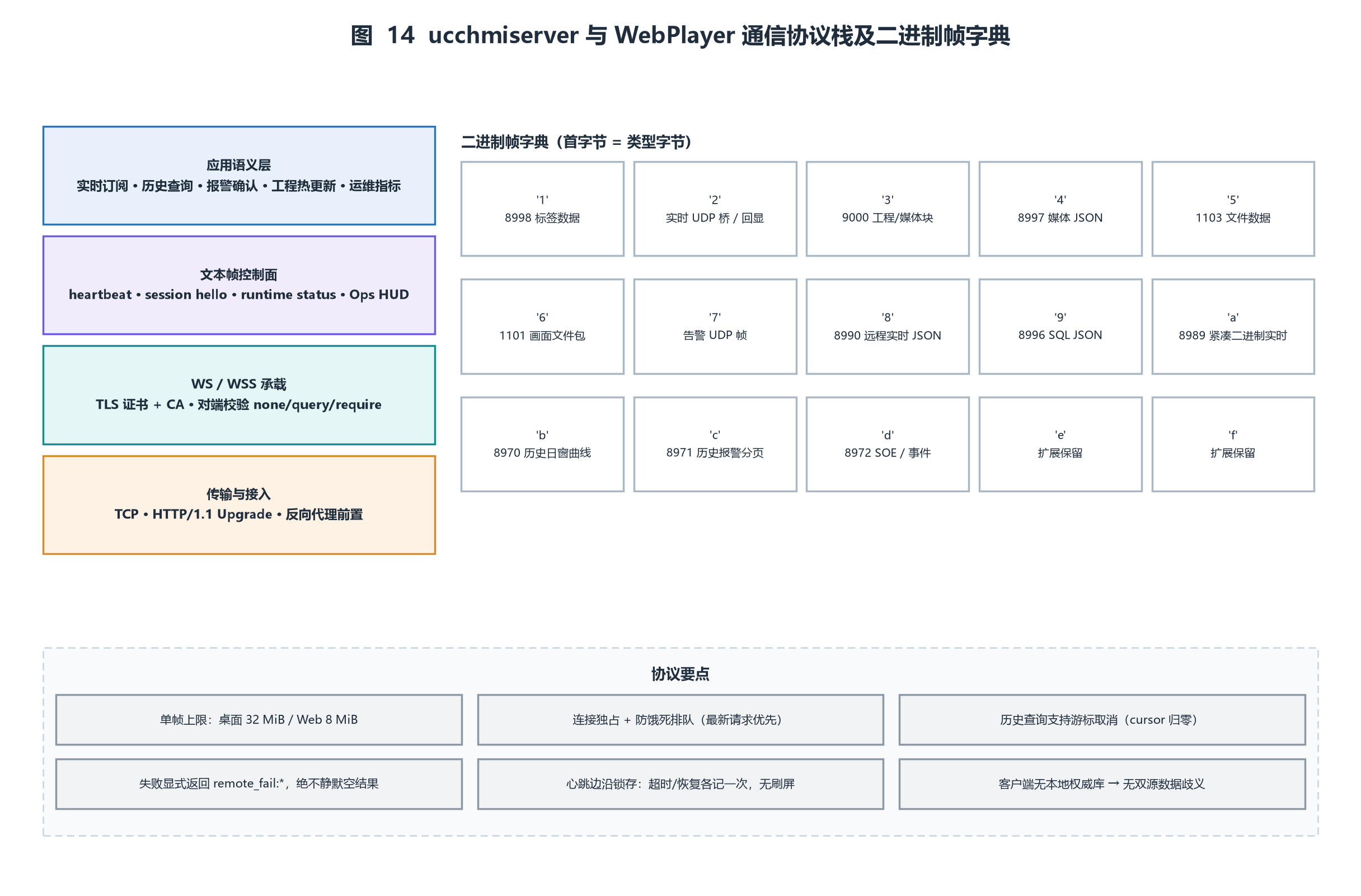 ͼ 14  ucchmiserver �� WebPlayer ͨ��Э��ջ��������֡�ֵ�