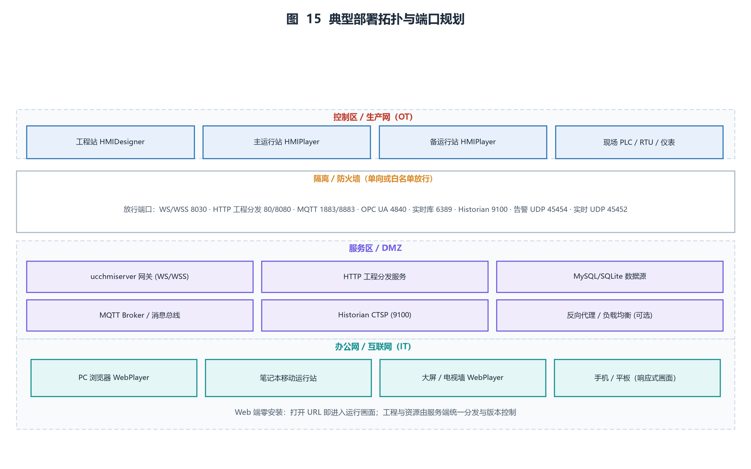 ͼ 15  ���Ͳ���������˿ڹ滮