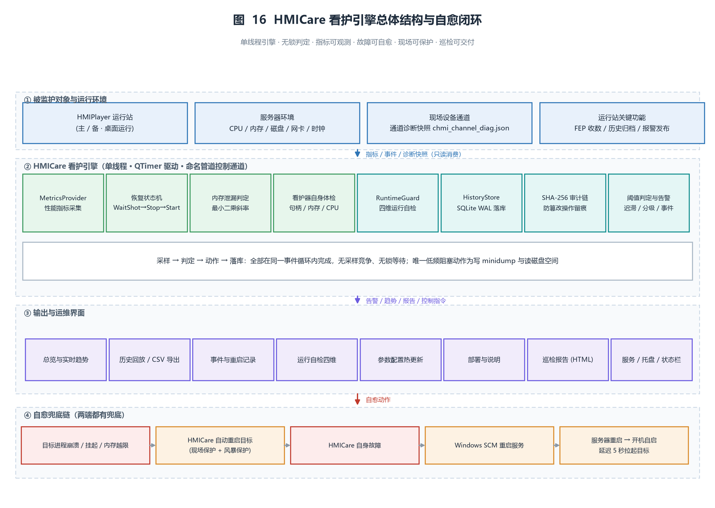 ͼ 16  HMICare ������������ṹ�������ջ�