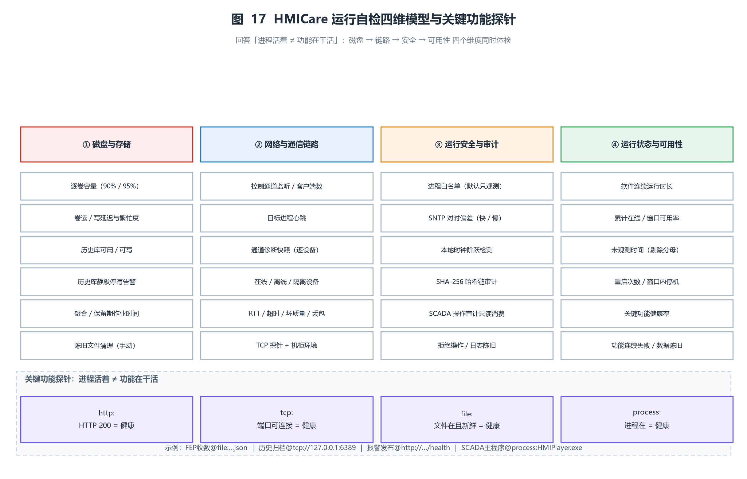 ͼ 17  HMICare �����Լ���άģ����ؼ�����̽��